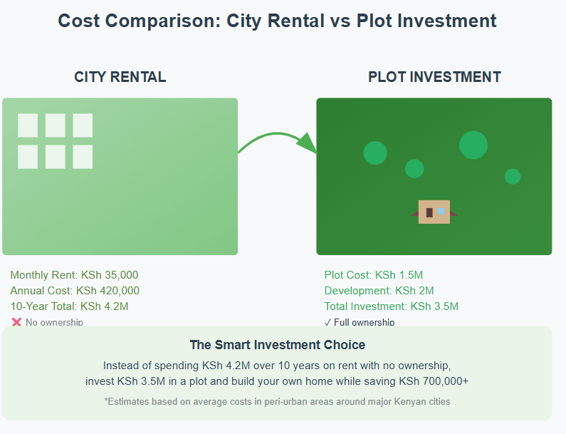 invest in plots