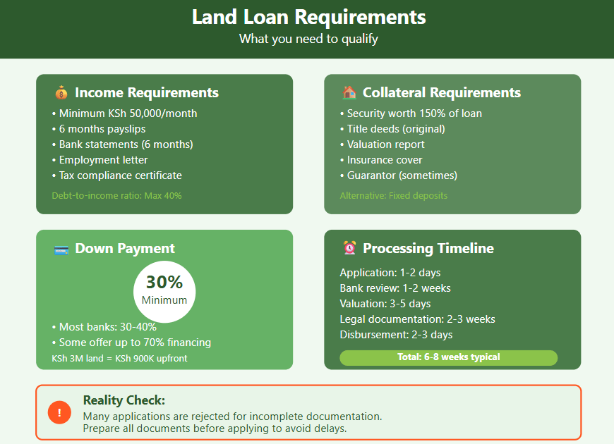 land loans