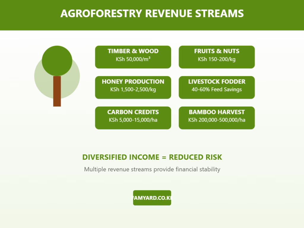 Agroforestry