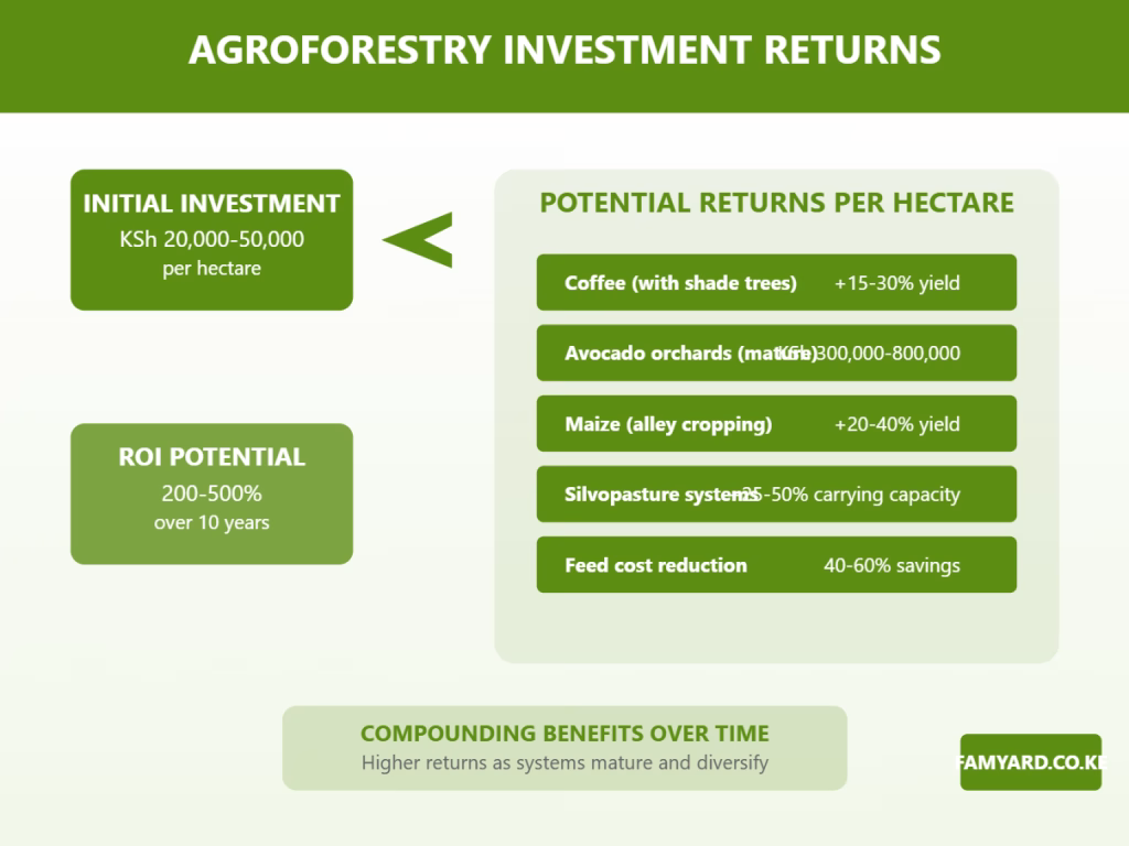 Agroforestry