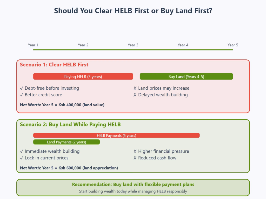 Buy Land